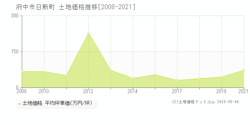 日新町(府中市)の土地価格推移グラフ(坪単価)[2008-2021年]