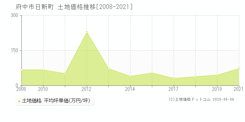 府中市日新町の土地価格推移グラフ 