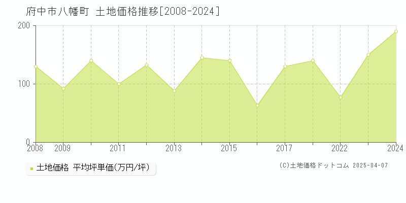 府中市八幡町の土地価格推移グラフ 
