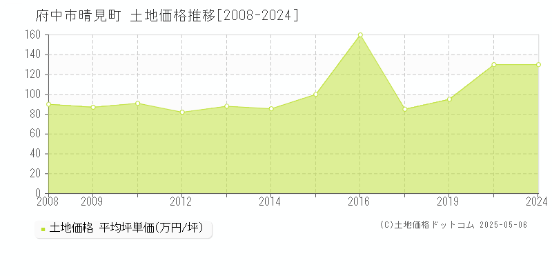 晴見町(府中市)の土地価格推移グラフ(坪単価)[2008-2024年]