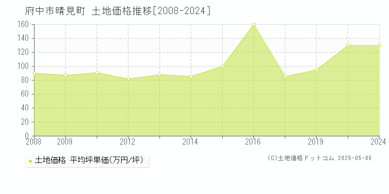 府中市晴見町の土地価格推移グラフ 