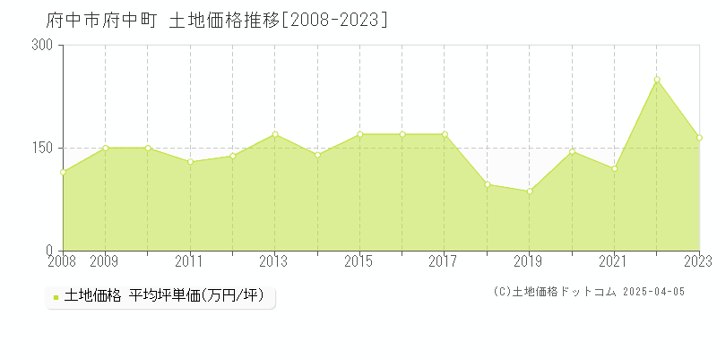 府中市府中町の土地価格推移グラフ 