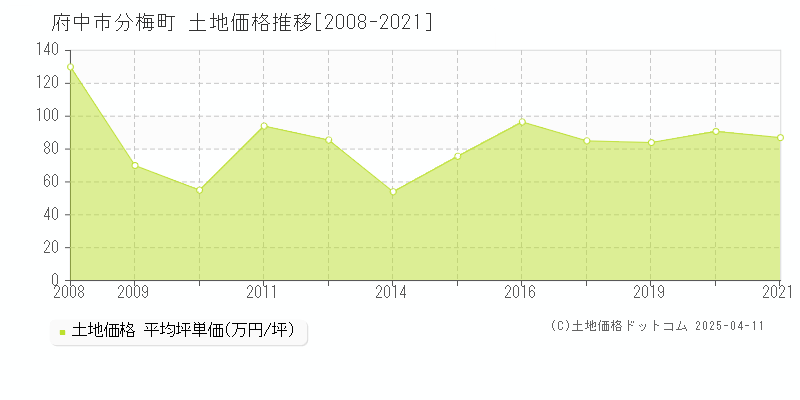 府中市分梅町の土地価格推移グラフ 