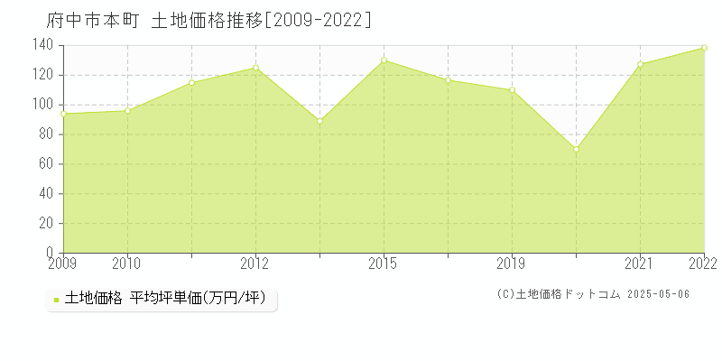 本町(府中市)の土地価格推移グラフ(坪単価)[2009-2022年]