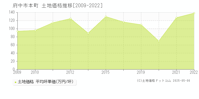 府中市本町の土地価格推移グラフ 