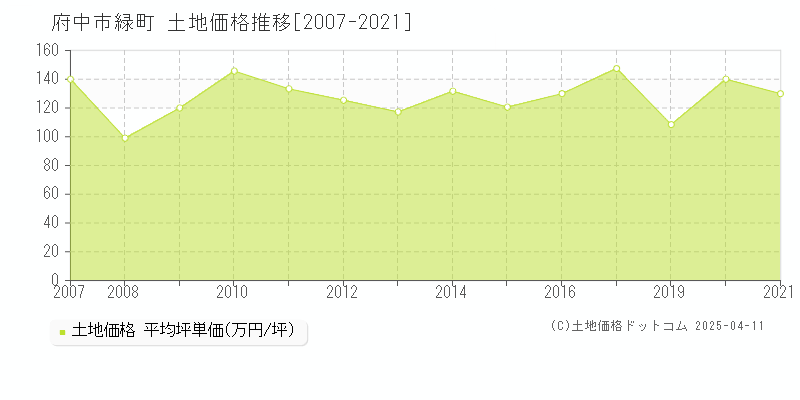 府中市緑町の土地価格推移グラフ 