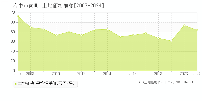 府中市南町の土地価格推移グラフ 