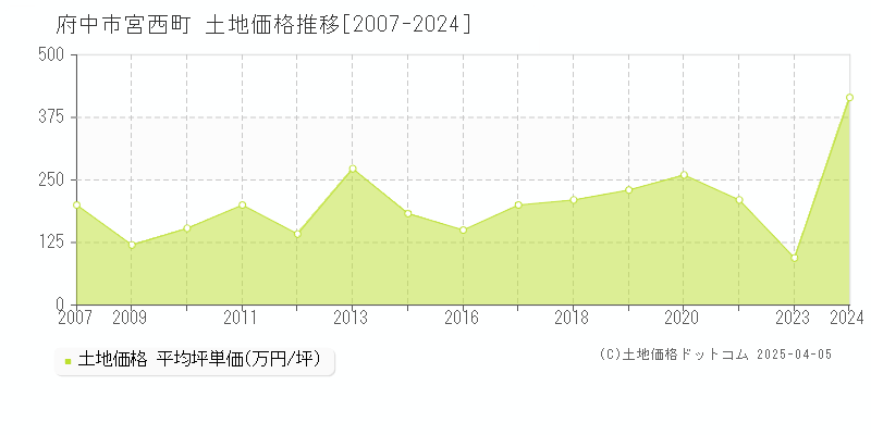 府中市宮西町の土地価格推移グラフ 