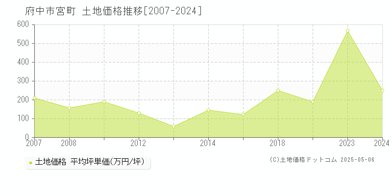 宮町(府中市)の土地価格推移グラフ(坪単価)[2007-2024年]