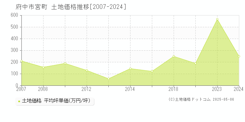 府中市宮町の土地価格推移グラフ 