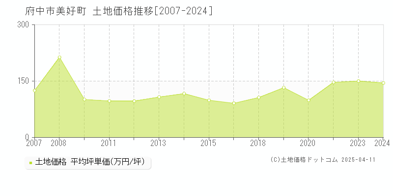 府中市美好町の土地価格推移グラフ 