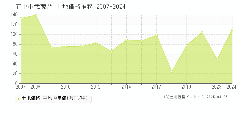 府中市武蔵台の土地価格推移グラフ 