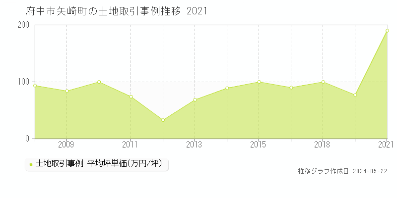 府中市矢崎町の土地価格推移グラフ 