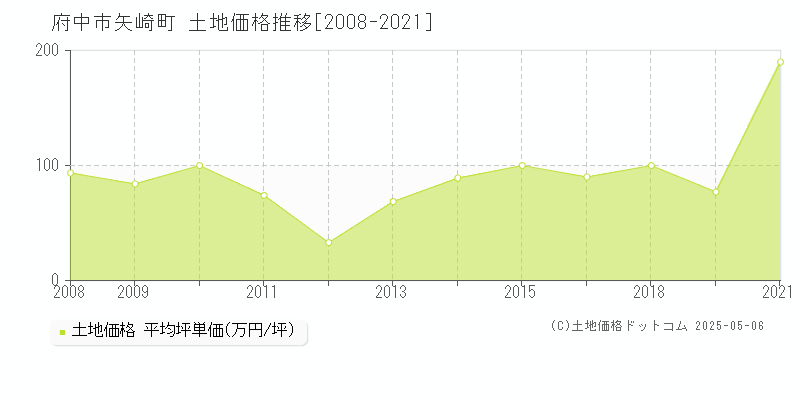 矢崎町(府中市)の土地価格推移グラフ(坪単価)[2008-2021年]