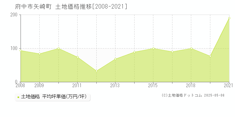 府中市矢崎町の土地価格推移グラフ 