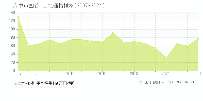 府中市四谷の土地価格推移グラフ 