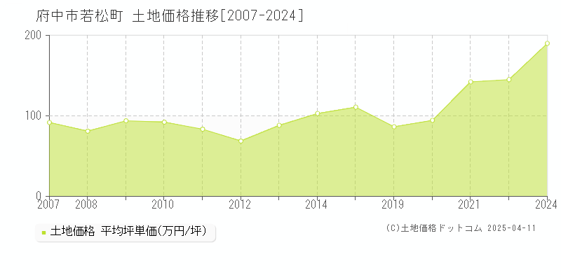 府中市若松町の土地価格推移グラフ 