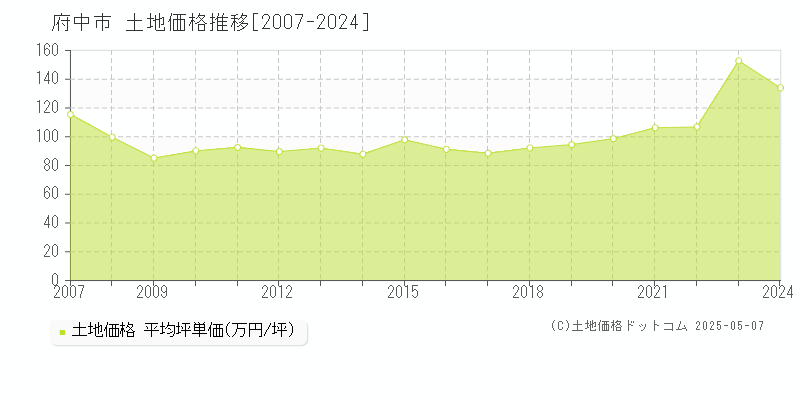 府中市(東京都)の土地価格推移グラフ(坪単価)[2007-2024年]