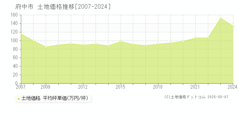 府中市全域の土地価格推移グラフ 