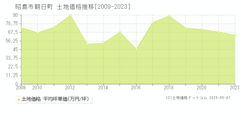 朝日町(昭島市)の土地価格推移グラフ(坪単価)[2009-2023年]