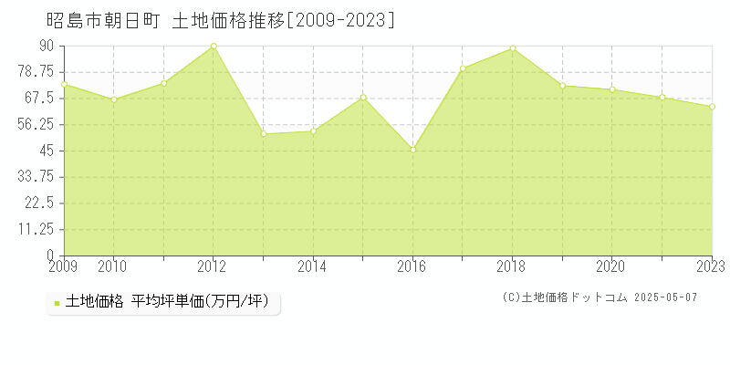 昭島市朝日町の土地取引事例推移グラフ 