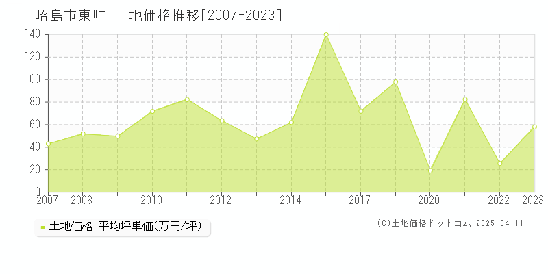 昭島市東町の土地価格推移グラフ 