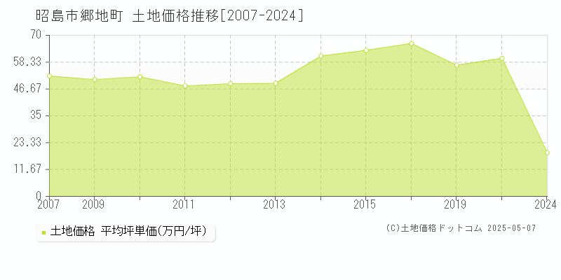 郷地町(昭島市)の土地価格推移グラフ(坪単価)[2007-2024年]