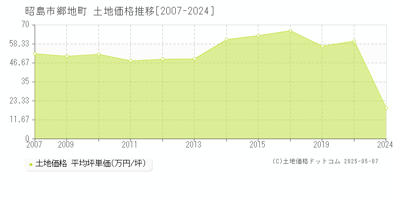 昭島市郷地町の土地価格推移グラフ 