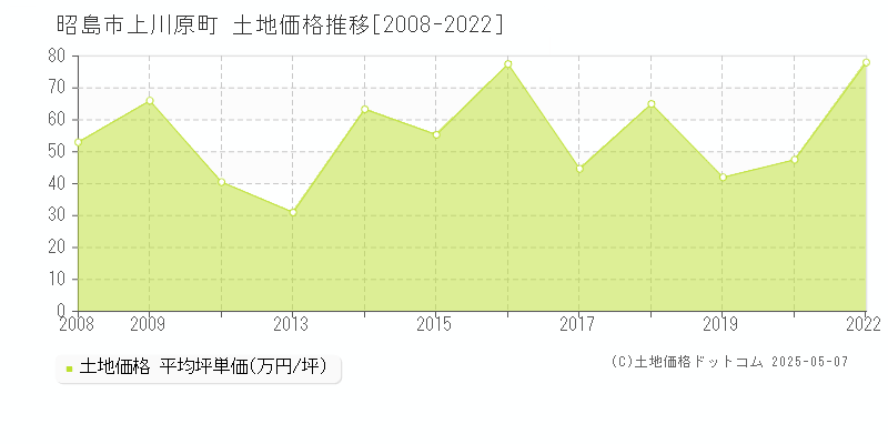 上川原町(昭島市)の土地価格推移グラフ(坪単価)[2008-2022年]