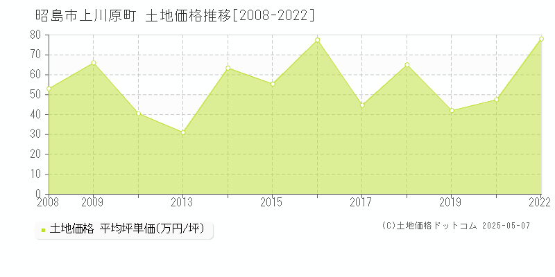 昭島市上川原町の土地価格推移グラフ 