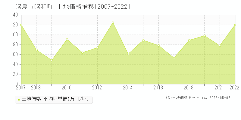 昭和町(昭島市)の土地価格推移グラフ(坪単価)[2007-2022年]