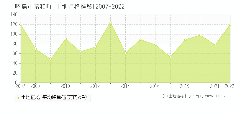 昭島市昭和町の土地価格推移グラフ 