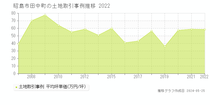 昭島市田中町の土地価格推移グラフ 