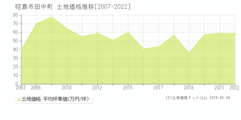 田中町(昭島市)の土地価格推移グラフ(坪単価)[2007-2022年]