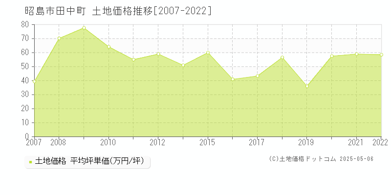 昭島市田中町の土地価格推移グラフ 