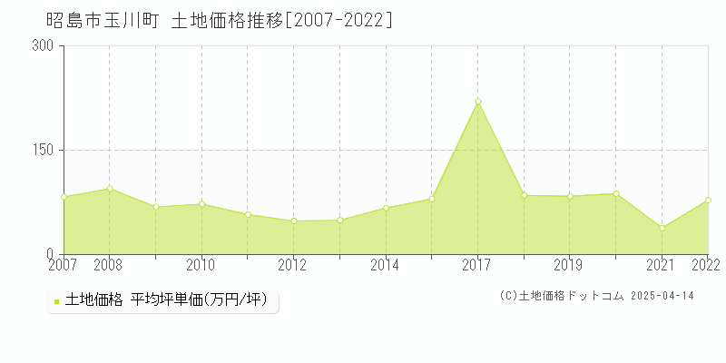 昭島市玉川町の土地価格推移グラフ 