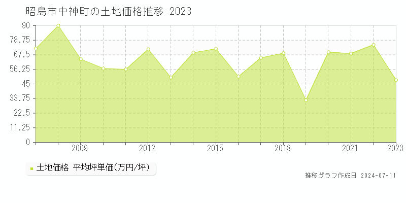昭島市中神町の土地価格推移グラフ 