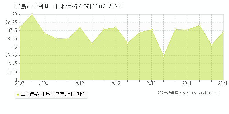 昭島市中神町の土地取引価格推移グラフ 