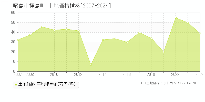 昭島市拝島町の土地取引事例推移グラフ 