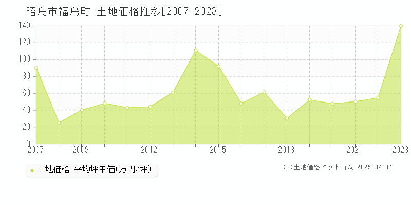 昭島市福島町の土地取引事例推移グラフ 