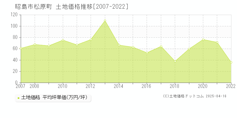 昭島市松原町の土地価格推移グラフ 