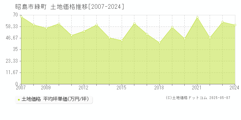 緑町(昭島市)の土地価格推移グラフ(坪単価)[2007-2024年]