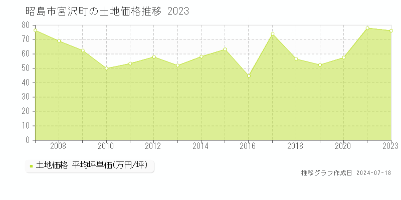 昭島市宮沢町の土地価格推移グラフ 