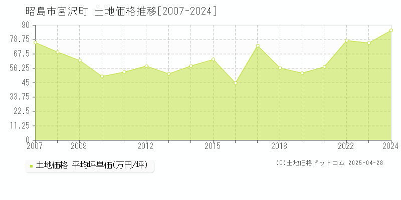 昭島市宮沢町の土地価格推移グラフ 