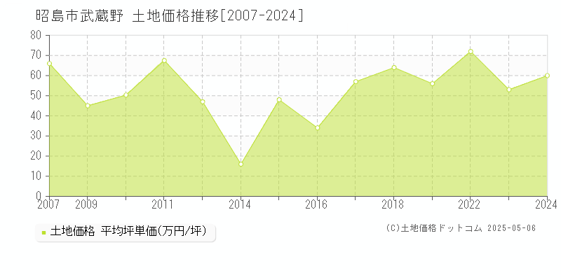 武蔵野(昭島市)の土地価格推移グラフ(坪単価)[2007-2024年]