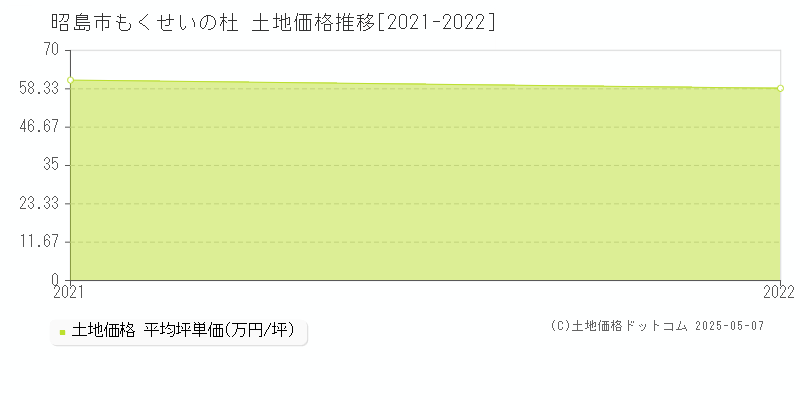 もくせいの杜(昭島市)の土地価格推移グラフ(坪単価)[2021-2022年]