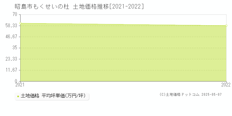 昭島市もくせいの杜の土地価格推移グラフ 