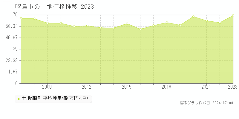 昭島市全域の土地取引事例推移グラフ 