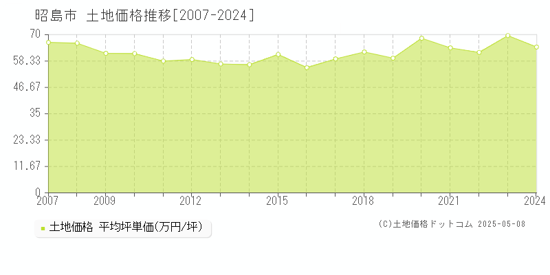 昭島市(東京都)の土地価格推移グラフ(坪単価)[2007-2024年]