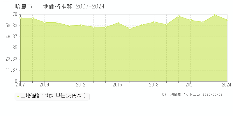 昭島市の土地価格推移グラフ 